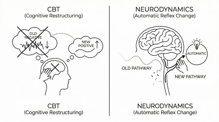 Нейродинамика vs КПТ: Почему изменение мыслей не меняет поведение